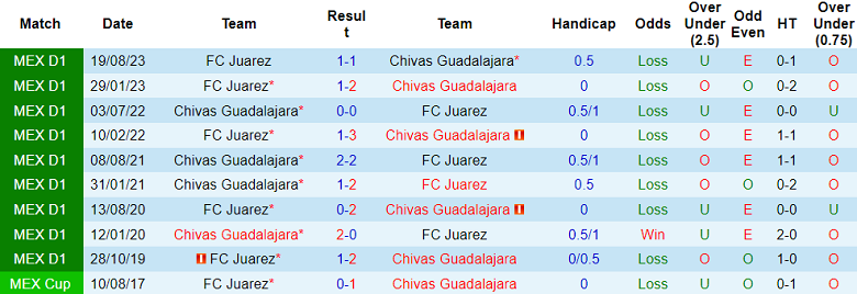 Nhận định, soi kèo Chivas Guadalajara với Juarez, 6h05 ngày 11/2: Nỗi sợ sân khách - Ảnh 3