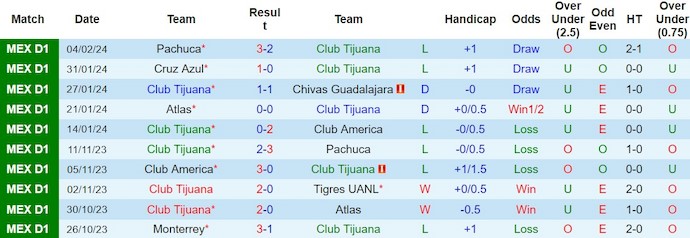 Nhận định, soi kèo Club Tijuana với Queretaro FC, 10h00 ngày 10/2: Khó thắng - Ảnh 1