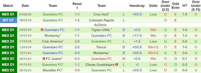 Nhận định, soi kèo Club Tijuana với Queretaro FC, 10h00 ngày 10/2: Khó thắng - Ảnh 2