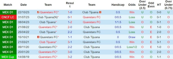 Nhận định, soi kèo Club Tijuana với Queretaro FC, 10h00 ngày 10/2: Khó thắng - Ảnh 3