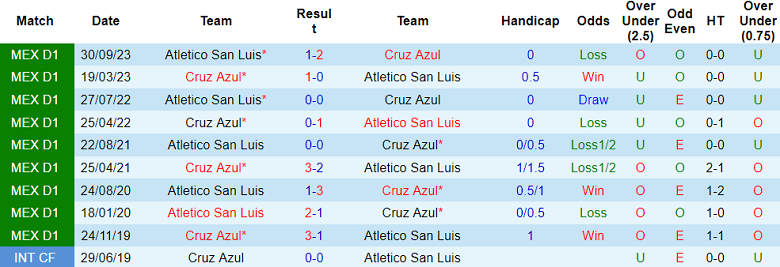Nhận định, soi kèo Cruz Azul với Atletico San Luis, 8h05 ngày 11/2: Quà nào cho khách? - Ảnh 3