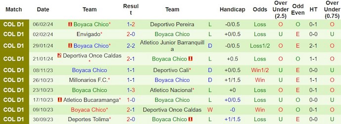Nhận định, soi kèo Deportivo Cali với Boyaca Chico, 8h20 ngày 10/2: Chìm trong khủng hoảng - Ảnh 2
