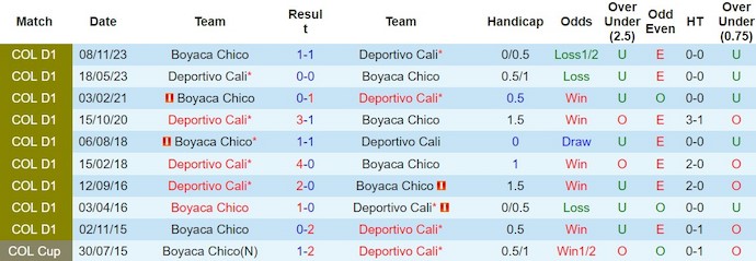 Nhận định, soi kèo Deportivo Cali với Boyaca Chico, 8h20 ngày 10/2: Chìm trong khủng hoảng - Ảnh 3