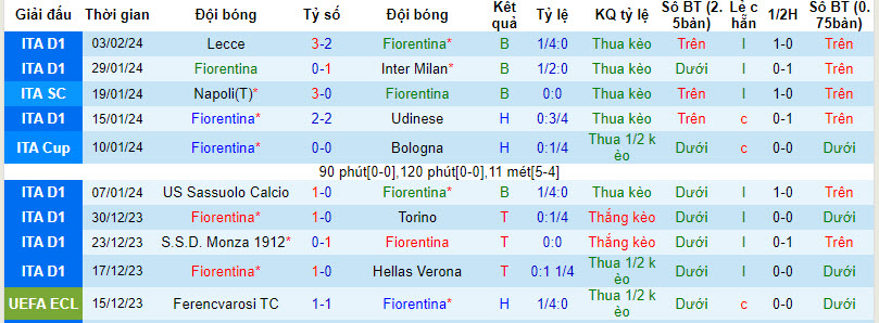Nhận định, soi kèo Fiorentina với Frosinone, 18h30 ngày 11/02: Sắc tím nhạt nhòa - Ảnh 2