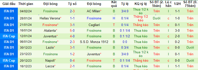 Nhận định, soi kèo Fiorentina với Frosinone, 18h30 ngày 11/02: Sắc tím nhạt nhòa - Ảnh 3
