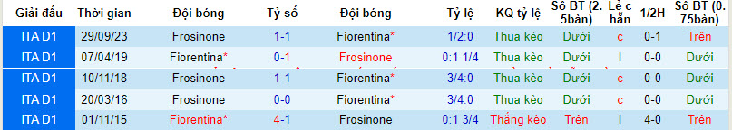 Nhận định, soi kèo Fiorentina với Frosinone, 18h30 ngày 11/02: Sắc tím nhạt nhòa - Ảnh 4