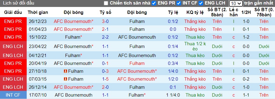 Nhận định, soi kèo Fulham với Bournemouth, 22h00 ngày 10/2: Chia điểm - Ảnh 2