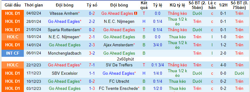 Nhận định, soi kèo Go Ahead Eagles với Zwolle, 18h15 ngày 11/02: Bảo vệ thứ hạng - Ảnh 2
