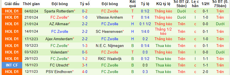 Nhận định, soi kèo Go Ahead Eagles với Zwolle, 18h15 ngày 11/02: Bảo vệ thứ hạng - Ảnh 3