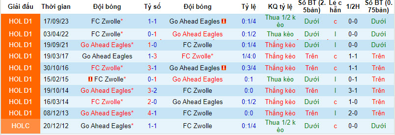 Nhận định, soi kèo Go Ahead Eagles với Zwolle, 18h15 ngày 11/02: Bảo vệ thứ hạng - Ảnh 4