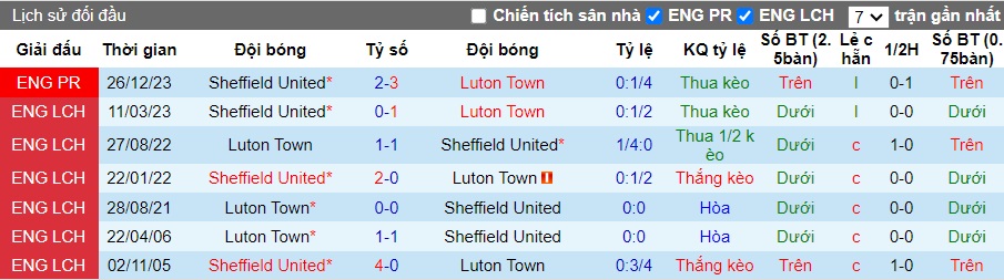 Nhận định, soi kèo Luton Town với Sheffield United, 22h00 ngày 10/2: Dìm khách xuống đáy - Ảnh 2