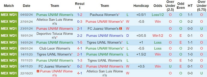 Nhận định, soi kèo Nữ Pumas UNAM với Nữ CF Monterrey, 8h00 ngày 10/2: Tin ở chủ nhà - Ảnh 1