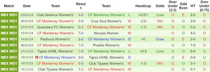 Nhận định, soi kèo Nữ Pumas UNAM với Nữ CF Monterrey, 8h00 ngày 10/2: Tin ở chủ nhà - Ảnh 2