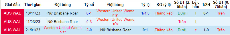 Nhận định, soi kèo Nữ Western United với Nữ Brisbane Roar, 13h00 ngày 11/02: Tung cờ trắng - Ảnh 4