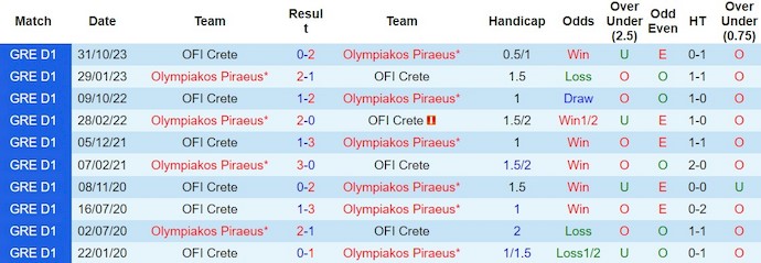 Nhận định, soi kèo Olympiakos Piraeus với OFI Crete, 22h30 ngày 10/2: Khó cản chủ nhà - Ảnh 3