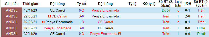 Nhận định, soi kèo Penya Encarnada với CE Carroi, 17h00 ngày 11/02: Chênh lệch phong độ - Ảnh 3