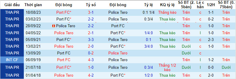 Nhận định, soi kèo Police Tero với Port FC, 17h30 ngày 11/02: Tâm phục khẩu phục - Ảnh 4