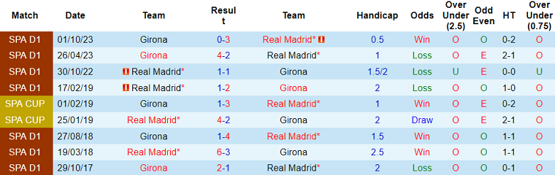 Nhận định, soi kèo Real Madrid với Girona, 0h30 ngày 11/2: Khách có điểm - Ảnh 3