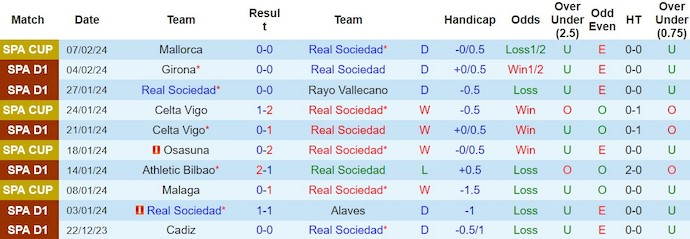 Nhận định, soi kèo Real Sociedad với Osasuna, 22h15 ngày 10/2: Chấm dứt chuỗi hòa - Ảnh 1