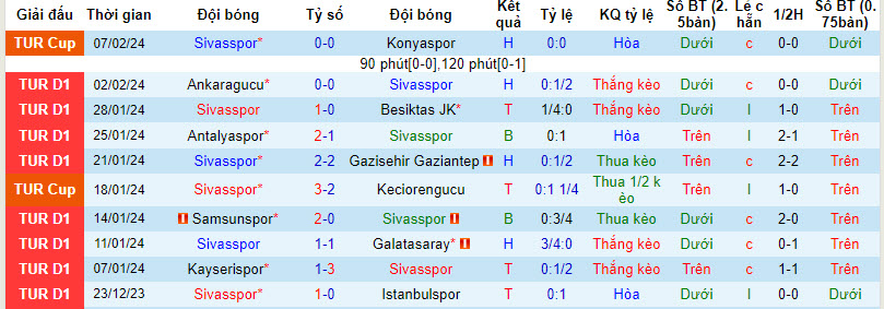 Nhận định, soi kèo Sivasspor với Rizespor, 17h30 ngày 11/02: Xa nhà là thất vọng - Ảnh 2