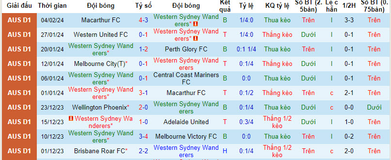 Nhận định, soi kèo Western Sydney Wanderers với Newcastle Jets, 13h00 ngày 11/02: Khách trắng tay - Ảnh 2