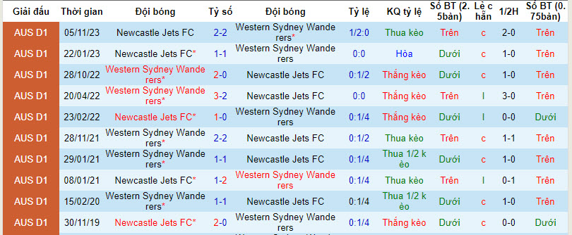 Nhận định, soi kèo Western Sydney Wanderers với Newcastle Jets, 13h00 ngày 11/02: Khách trắng tay - Ảnh 4
