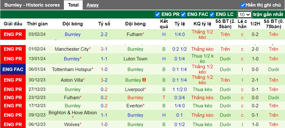 Phân tích kèo hiệp 1 Liverpool với Burnley, 22h00 ngày 10/2 - Ảnh 3