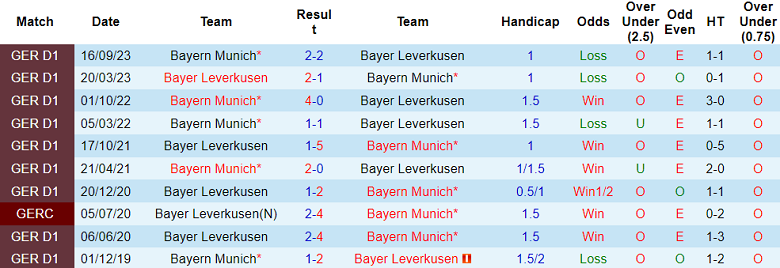 Soi kèo góc Bayer Leverkusen vs Bayern Munich, 0h30 ngày 11/2 - Ảnh 3