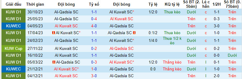 Nhận định, soi kèo Al Kuwait SC với Al-Qadsia SC, 23h25 ngày 13/02: Nới rộng cách biệt - Ảnh 3
