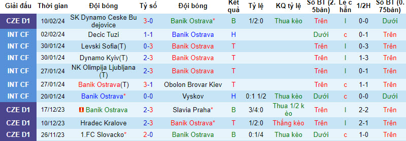 Nhận định, soi kèo Banik Ostrava vs Viktoria Plzen, 00h00 ngày 14/02: Đánh sập Městský  - Ảnh 2