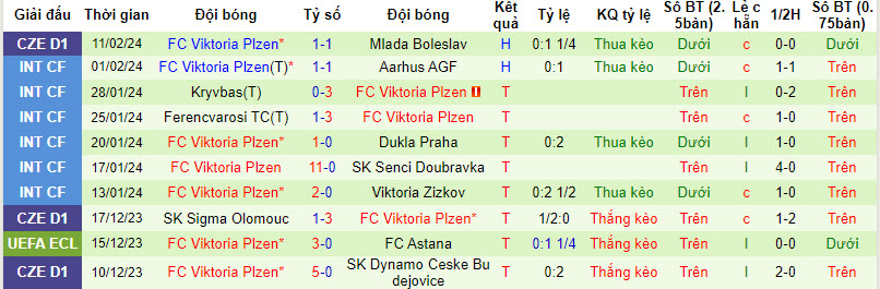 Nhận định, soi kèo Banik Ostrava vs Viktoria Plzen, 00h00 ngày 14/02: Đánh sập Městský  - Ảnh 3