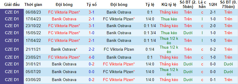 Nhận định, soi kèo Banik Ostrava vs Viktoria Plzen, 00h00 ngày 14/02: Đánh sập Městský  - Ảnh 4