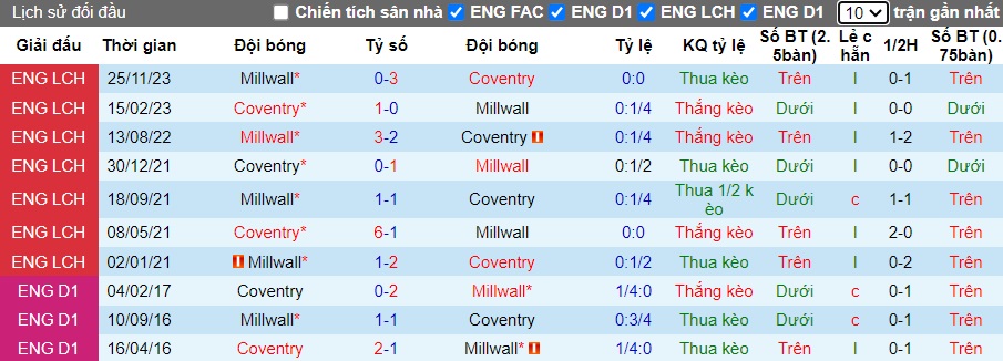 Nhận định, soi kèo Coventry với Millwall, 19h00 ngày 11/2: Điểm tựa sân nhà - Ảnh 2