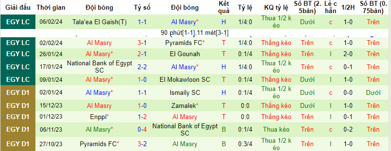 Nhận định, soi kèo El Gounah với Al Masry, 21h00 ngày 13/02: Áp sát ngôi đầu bảng - Ảnh 2