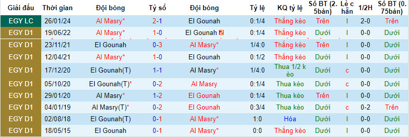 Nhận định, soi kèo El Gounah với Al Masry, 21h00 ngày 13/02: Áp sát ngôi đầu bảng - Ảnh 3