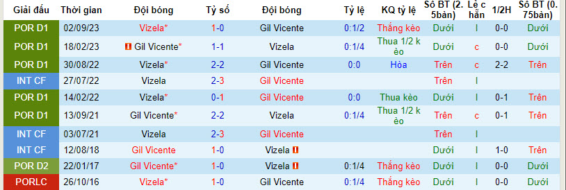 Nhận định, soi kèo Gil Vicente với Vizela, 22h30 ngày 13/02: Giậm chân tại chỗ - Ảnh 4