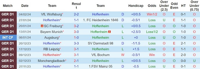 Nhận định, soi kèo Hoffenheim với FC Koln, 23h30 ngày 11/2: Khó cho khách - Ảnh 1