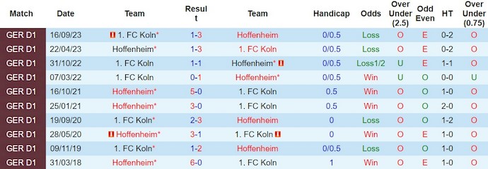 Nhận định, soi kèo Hoffenheim với FC Koln, 23h30 ngày 11/2: Khó cho khách - Ảnh 3