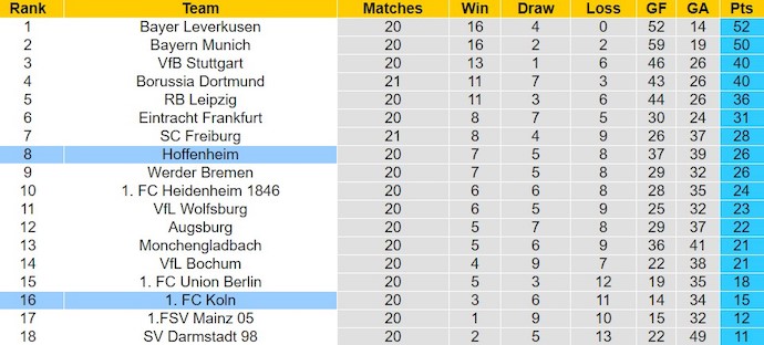 Nhận định, soi kèo Hoffenheim với FC Koln, 23h30 ngày 11/2: Khó cho khách - Ảnh 4