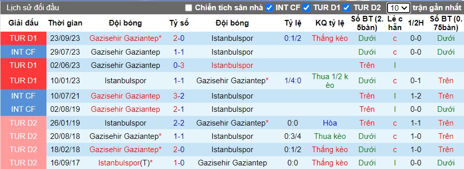 Nhận định, soi kèo Istanbulspor với Gaziantep, 20h00 ngày 11/2: Ca khúc khải hoàn - Ảnh 2