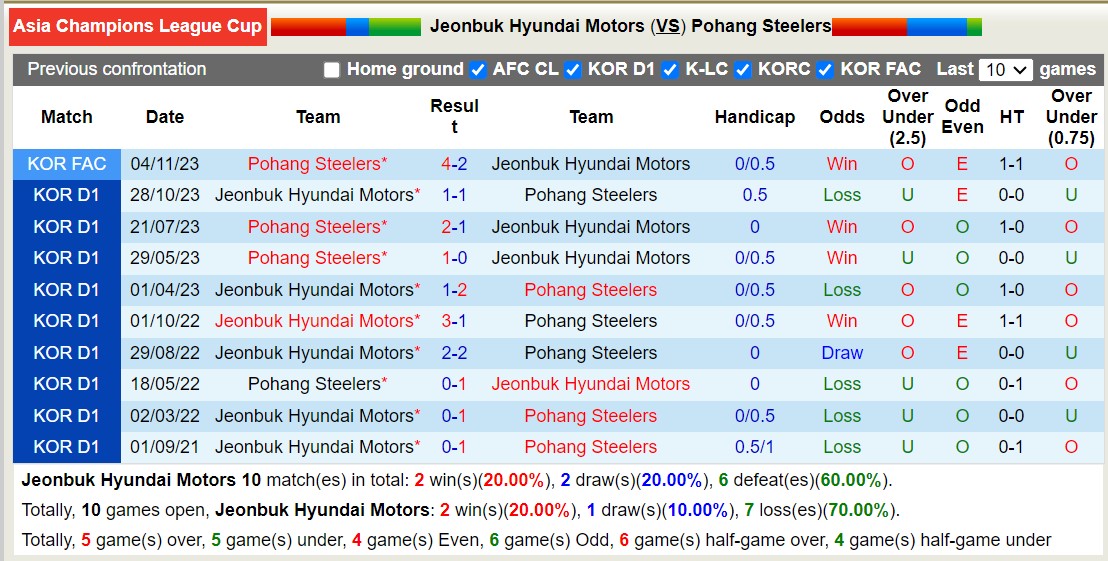 Nhận định, soi kèo Jeonbuk Hyundai Motors với Pohang Steelers, 17h00 ngày 14/2: Lịch sử gọi tên - Ảnh 3