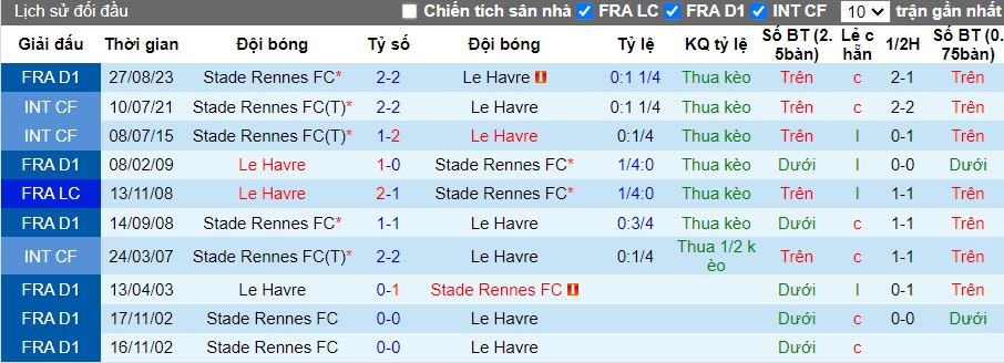 Nhận định, soi kèo Le Havre với Rennes, 19h00 ngày 11/2: Bất phân thắng bại - Ảnh 2