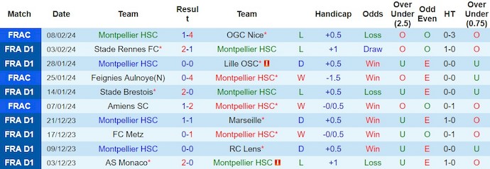 Nhận định, soi kèo Montpellier với Lyonnais, 23h05 ngày 11/2: Cuộc chiến trụ hạng - Ảnh 1