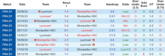 Nhận định, soi kèo Montpellier với Lyonnais, 23h05 ngày 11/2: Cuộc chiến trụ hạng - Ảnh 3