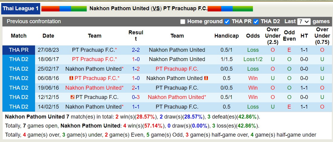 Nhận định, soi kèo Nakhon Pathom United với PT Prachuap F.C, 18h00 ngày 13/2: Tiếp tục chìm sâu - Ảnh 3