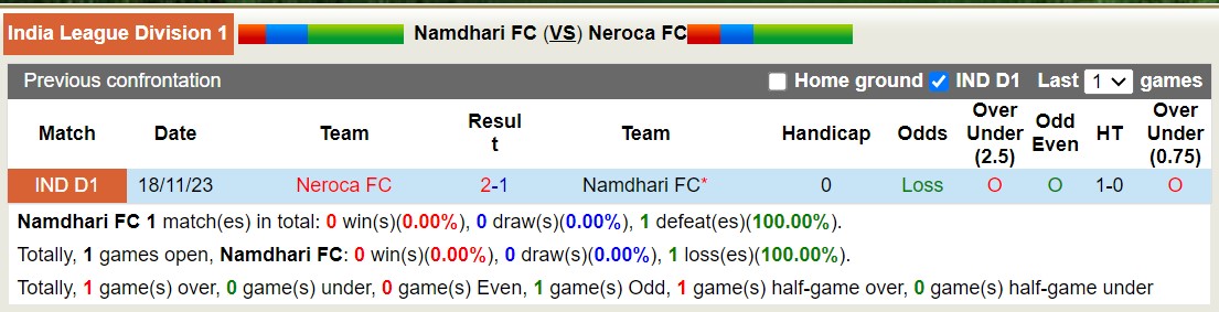 Nhận định, soi kèo Namdhari FC với Neroca FC, 15h30 ngày 14/2: Tiếp tục chìm sâu - Ảnh 3