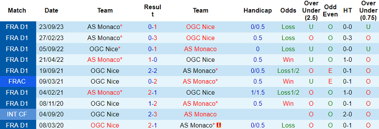 Nhận định, soi kèo Nice với Monaco, 2h45 ngày 12/2: Đứt mạch thắng - Ảnh 3