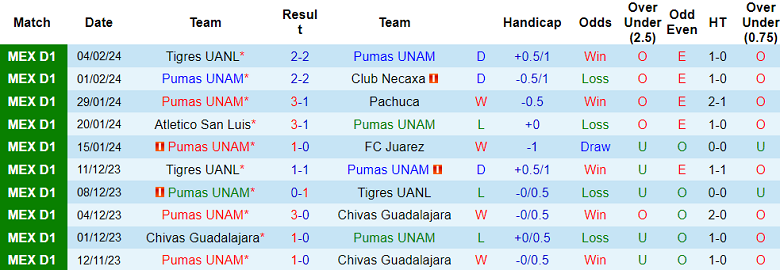 Nhận định, soi kèo Pumas UNAM với Puebla, 1h00 ngày 12/2: Thất vọng chủ nhà - Ảnh 1