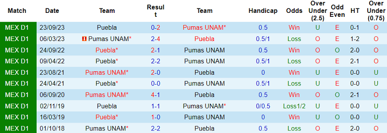 Nhận định, soi kèo Pumas UNAM với Puebla, 1h00 ngày 12/2: Thất vọng chủ nhà - Ảnh 3