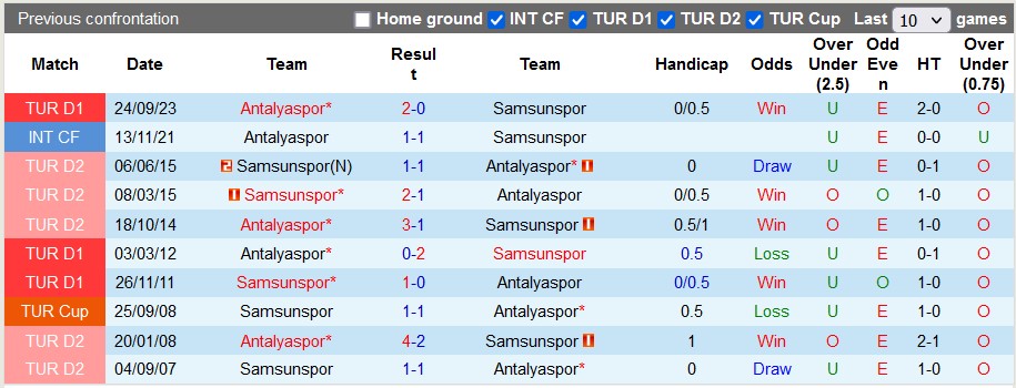 Nhận định, soi kèo Samsunspor với Antalyaspor, 0h00 ngày 13/2: Bất phân thắng bại - Ảnh 3